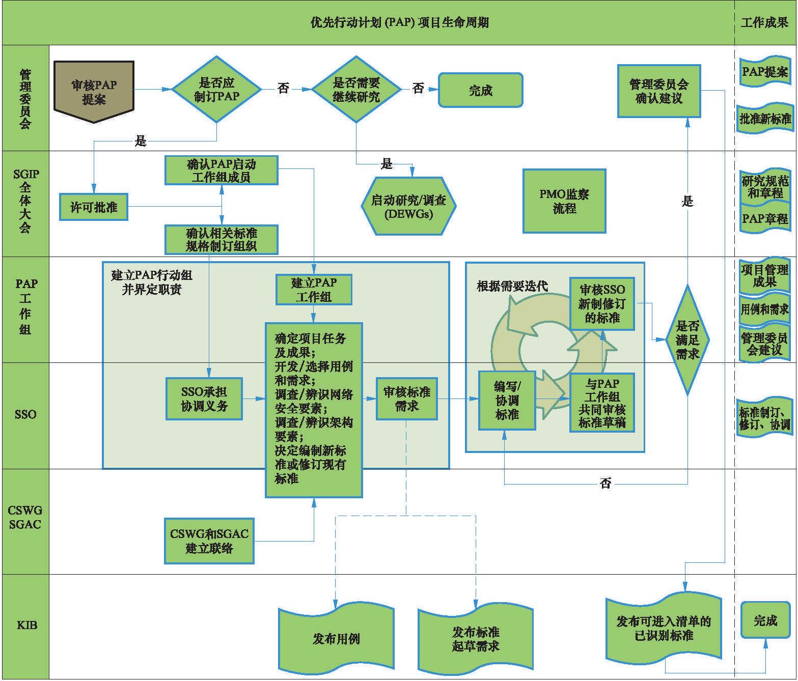 5.5 其他工作组